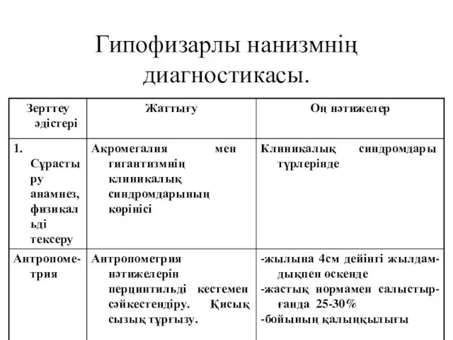 Гипофизарлы нанизмнің диагностикасы.