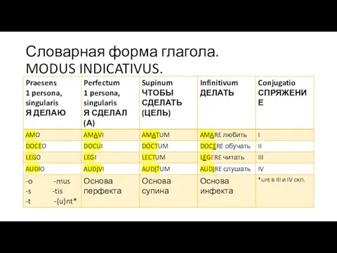 Словарная форма глагола. MODUS INDICATIVUS.