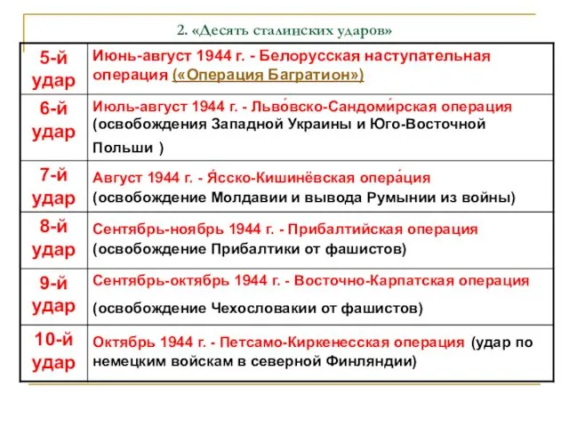 2. «Десять сталинских ударов»