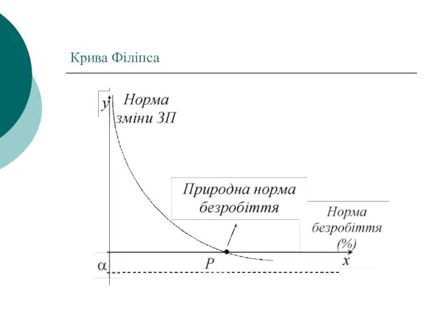 Крива Філіпса