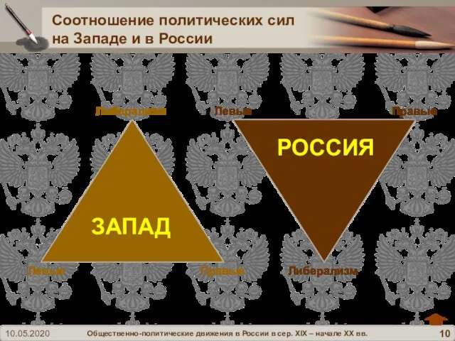 Соотношение политических сил на Западе и в России ЗАПАД Либерализм Левые Правые Либерализм Левые Правые РОССИЯ