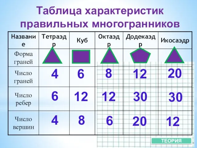 Таблица характеристик правильных многогранников 4 4 6 6 6 8