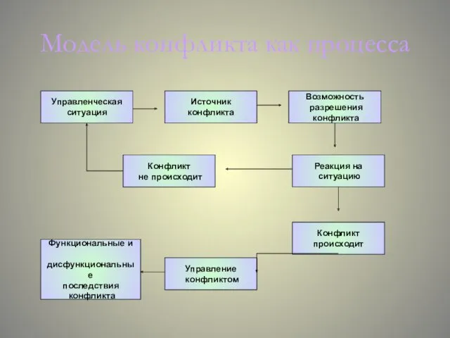 Модель конфликта как процесса Возможность разрешения конфликта Источник конфликта Конфликт