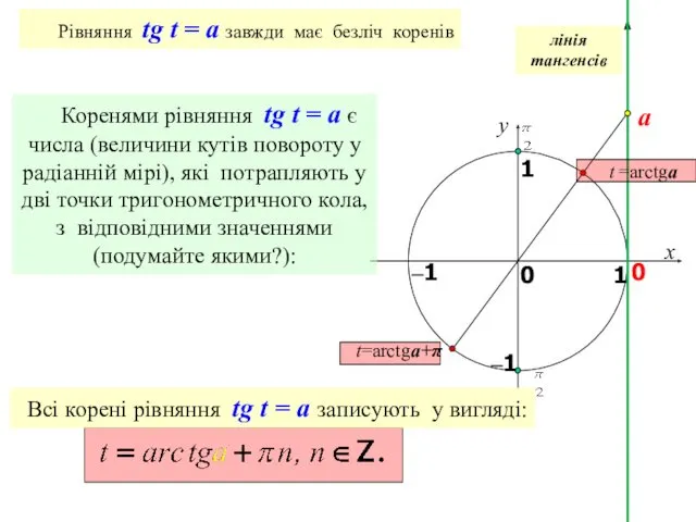 x y 1 0 1 –1 0 лінія тангенсів a