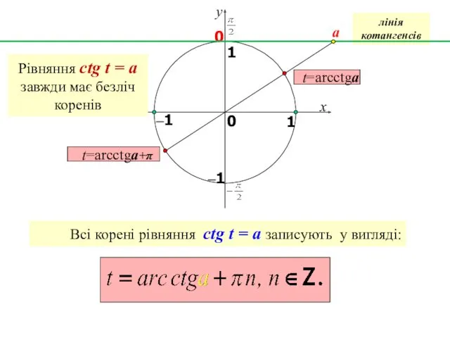 x y 1 0 1 –1 0 лінія котангенсів a