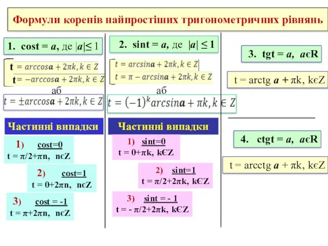 Формули коренів найпростіших тригонометричних рівнянь 1. cost = а, де