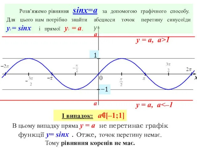 x y 1 0 −1 Розв’яжемо рівняння sinx=a за допомогою