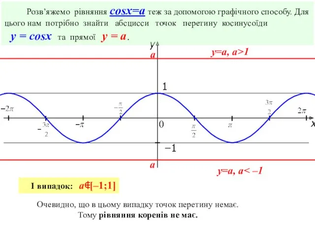 x y 1 0 −1 Розв’яжемо рівняння cosx=a теж за