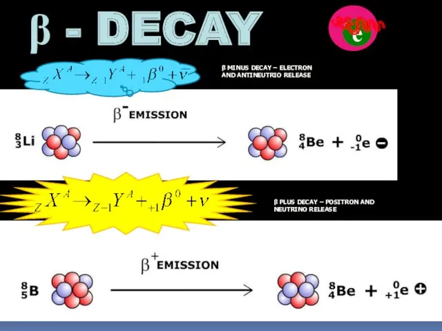 β - DECAY n е β MINUS DECAY – ELECTRON