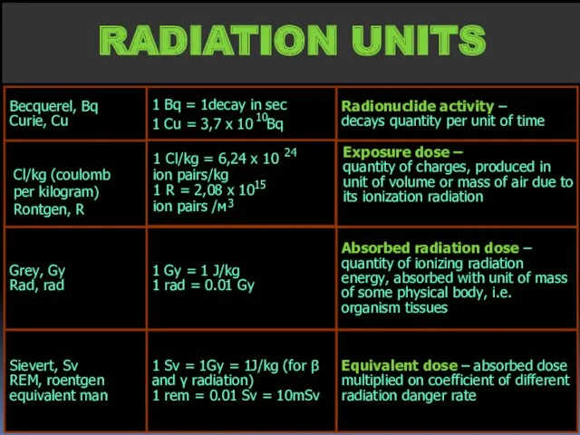 RADIATION UNITS