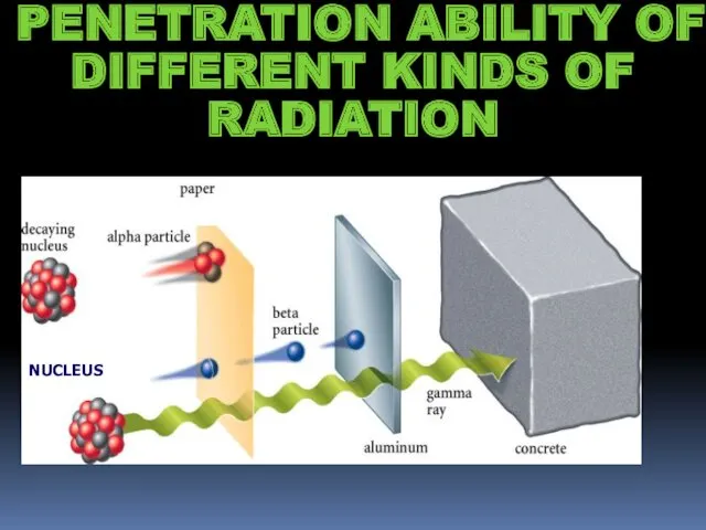 PENETRATION ABILITY OF DIFFERENT KINDS OF RADIATION