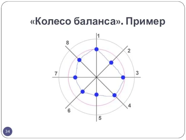 «Колесо баланса». Пример