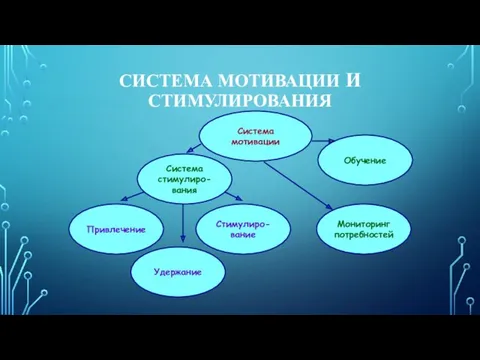 СИСТЕМА МОТИВАЦИИ И СТИМУЛИРОВАНИЯ Привлечение Стимулиро- вание Удержание Мониторинг потребностей Система стимулиро- вания Система мотивации Обучение