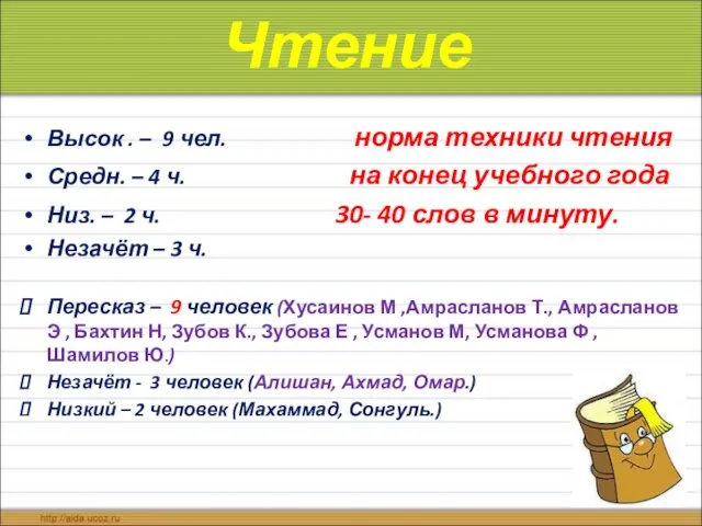 Чтение Высок . – 9 чел. норма техники чтения Средн.