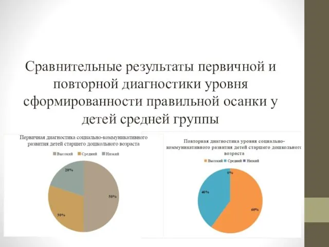 Сравнительные результаты первичной и повторной диагностики уровня сформированности правильной осанки у детей средней группы