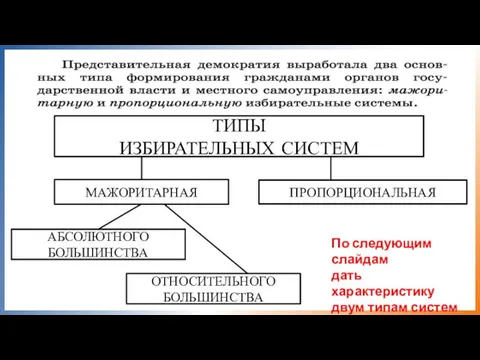 ТИПЫ ИЗБИРАТЕЛЬНЫХ СИСТЕМ МАЖОРИТАРНАЯ ПРОПОРЦИОНАЛЬНАЯ АБСОЛЮТНОГО БОЛЬШИНСТВА ОТНОСИТЕЛЬНОГО БОЛЬШИНСТВА По