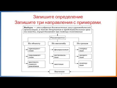 Запишите определение Запишите три направления с примерами.