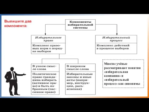 Многие учёные рассматривают понятия «избирательная кампания» и «избирательный процесс» как синонимы Выпишите два компонента: