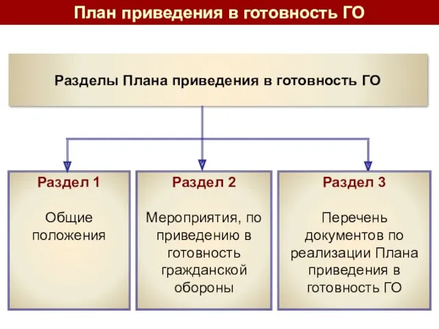 Разделы Плана приведения в готовность ГО Раздел 1 Общие положения