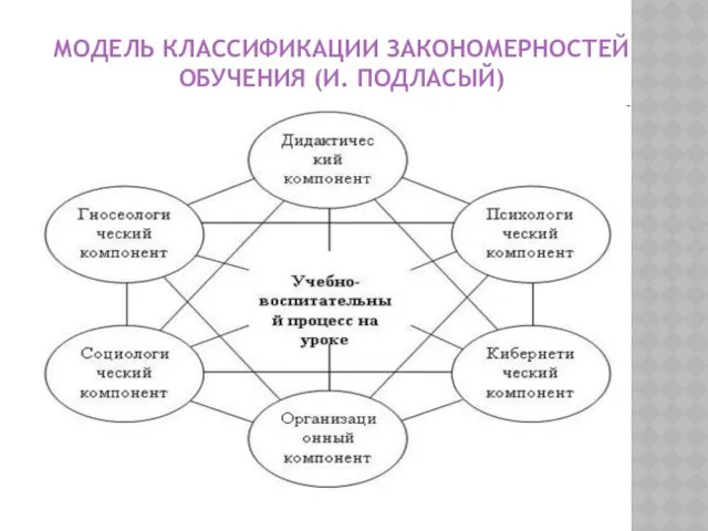 МОДЕЛЬ КЛАССИФИКАЦИИ ЗАКОНОМЕРНОСТЕЙ ОБУЧЕНИЯ (И. ПОДЛАСЫЙ)