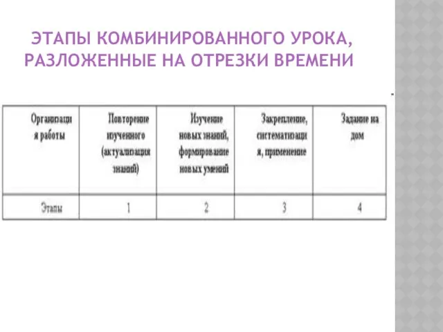 ЭТАПЫ КОМБИНИРОВАННОГО УРОКА, РАЗЛОЖЕННЫЕ НА ОТРЕЗКИ ВРЕМЕНИ