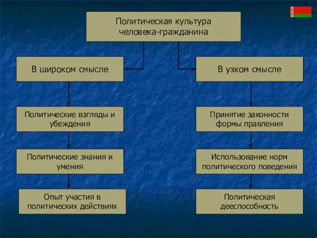 Политическая культура человека-гражданина В широком смысле Политические взгляды и убеждения