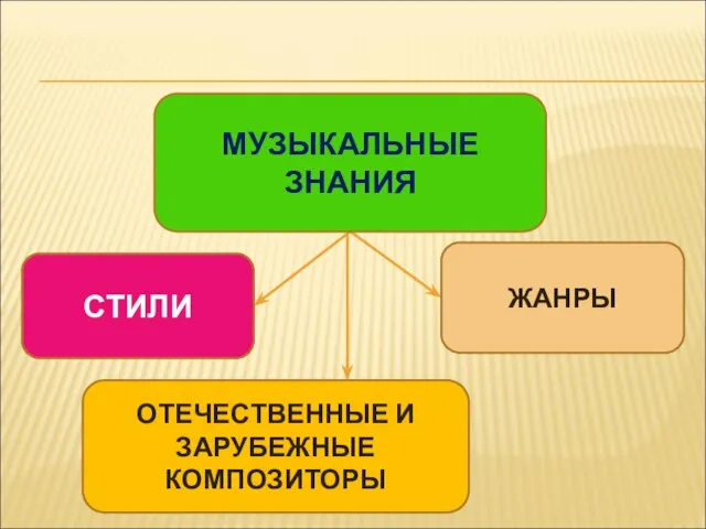 СТИЛИ ОТЕЧЕСТВЕННЫЕ И ЗАРУБЕЖНЫЕ КОМПОЗИТОРЫ ЖАНРЫ МУЗЫКАЛЬНЫЕ ЗНАНИЯ