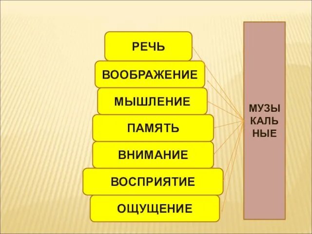 ОЩУЩЕНИЕ ВОСПРИЯТИЕ ВНИМАНИЕ ПАМЯТЬ ВООБРАЖЕНИЕ МЫШЛЕНИЕ РЕЧЬ МУЗЫКАЛЬНЫЕ