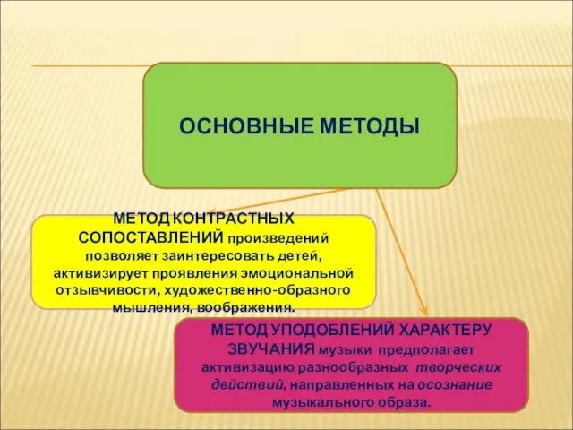 МЕТОД КОНТРАСТНЫХ СОПОСТАВЛЕНИЙ произведений позволяет заинтересовать детей, активизирует проявления эмоциональной