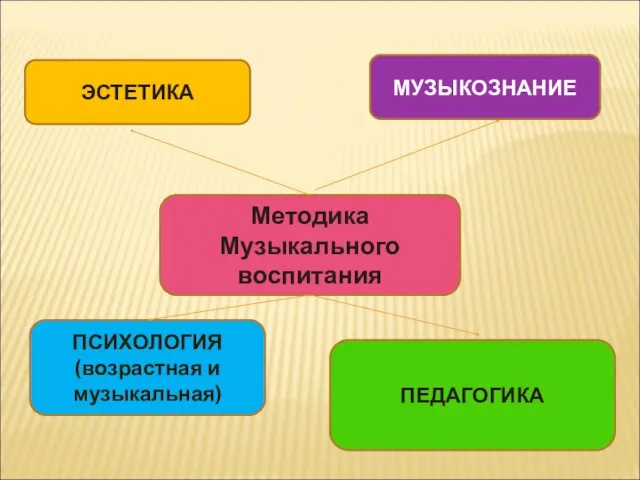 ПСИХОЛОГИЯ (возрастная и музыкальная) Методика Музыкального воспитания ПЕДАГОГИКА МУЗЫКОЗНАНИЕ ЭСТЕТИКА