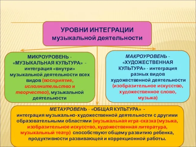 МИКРОУРОВЕНЬ - «МУЗЫКАЛЬНАЯ КУЛЬТУРА» -интеграция «внутри» музыкальной деятельности всех видов