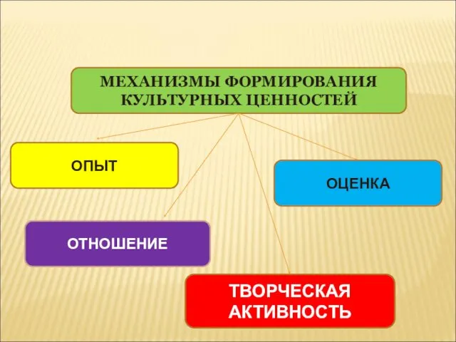 МЕХАНИЗМЫ ФОРМИРОВАНИЯ КУЛЬТУРНЫХ ЦЕННОСТЕЙ ТВОРЧЕСКАЯ АКТИВНОСТЬ ОТНОШЕНИЕ ОПЫТ ОЦЕНКА