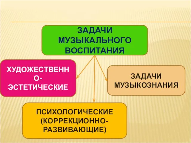 ХУДОЖЕСТВЕННО-ЭСТЕТИЧЕСКИЕ ПСИХОЛОГИЧЕСКИЕ (КОРРЕКЦИОННО-РАЗВИВАЮЩИЕ) ЗАДАЧИ МУЗЫКОЗНАНИЯ ЗАДАЧИ МУЗЫКАЛЬНОГО ВОСПИТАНИЯ