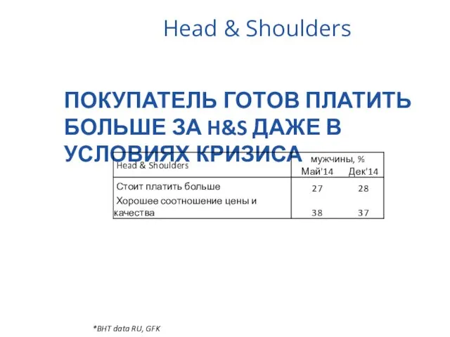 Head & Shoulders ПОКУПАТЕЛЬ ГОТОВ ПЛАТИТЬ БОЛЬШЕ ЗА H&S ДАЖЕ