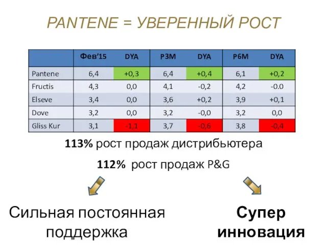 PANTENE = УВЕРЕННЫЙ РОСТ 113% рост продаж дистрибьютера 112% рост