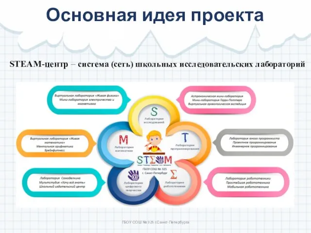 Основная идея проекта ГБОУ СОШ № 325 г.Санкт-Петербурга STEAM-центр – система (сеть) школьных исследовательских лабораторий