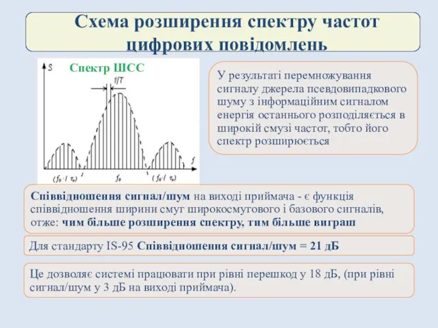 Схема розширення спектру частот цифрових повідомлень Спектр ШСС У результаті