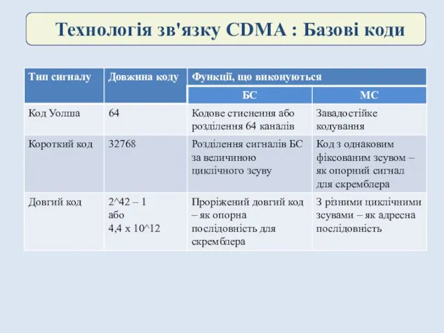 Технологія зв'язку CDMA : Базові коди