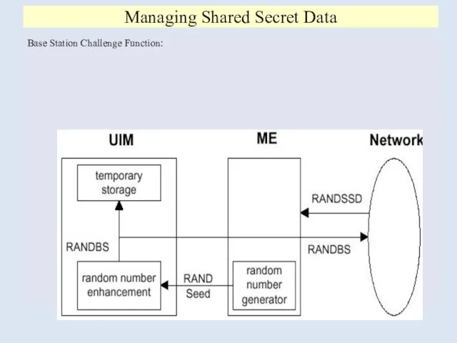 Managing Shared Secret Data Base Station Challenge Function:
