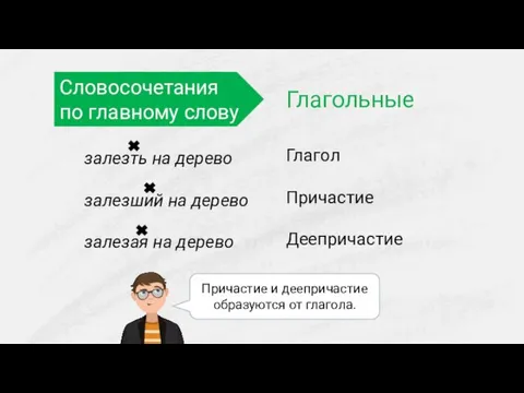 Словосочетания по главному слову Глагольные Глагол Причастие Деепричастие залезть на