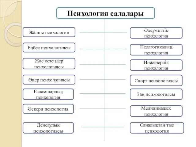 Психология салалары Жалпы психология Еңбек психологиясы Жас кезеңдер психологиясы Өнер