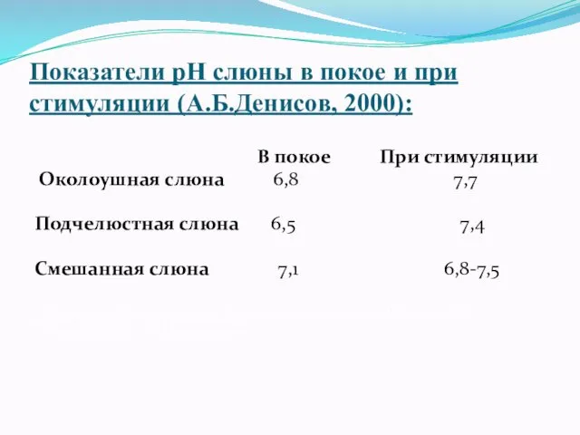 Показатели рН слюны в покое и при стимуляции (А.Б.Денисов, 2000):