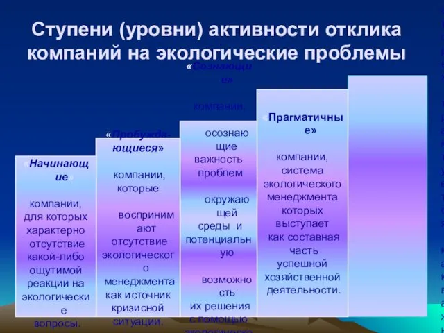 Ступени (уровни) активности отклика компаний на экологические проблемы «Активные»- компании,