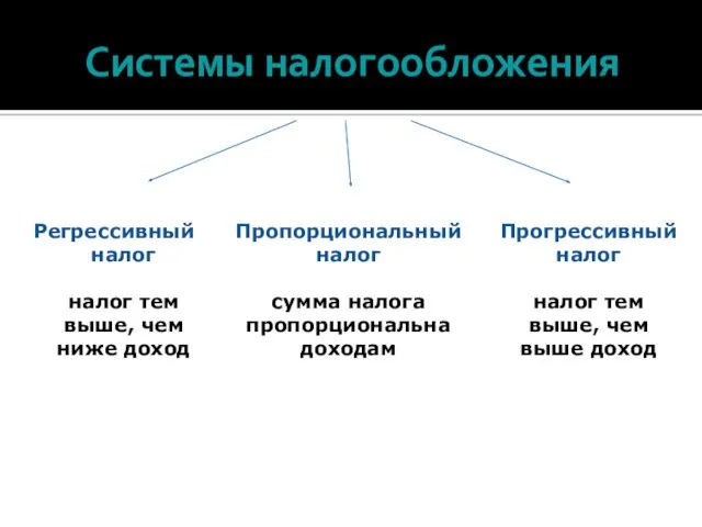 Системы налогообложения Регрессивный налог налог тем выше, чем ниже доход Пропорциональный налог сумма налога пропорциональна доходам