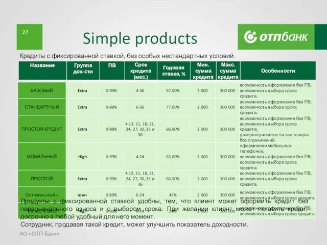 Simple products АО «ОТП Банк» Кредиты с фиксированной ставкой, без