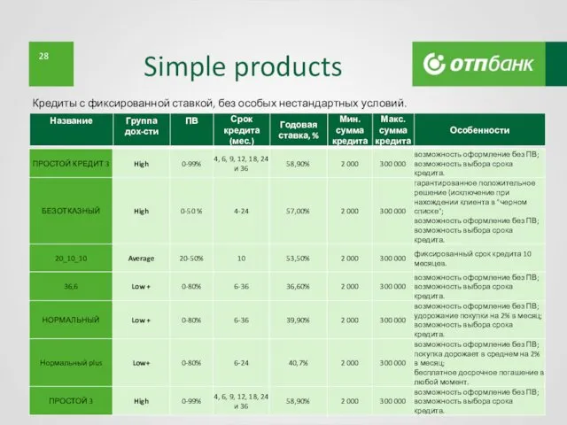 Simple products АО «ОТП Банк» Кредиты с фиксированной ставкой, без особых нестандартных условий.
