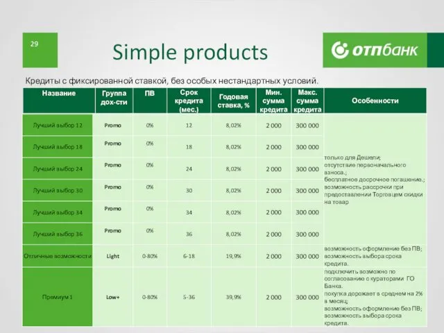 АО «ОТП Банк» Simple products Кредиты с фиксированной ставкой, без особых нестандартных условий.