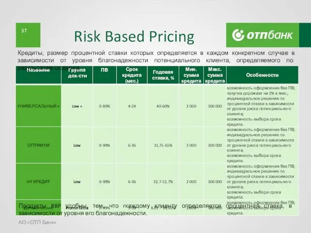 Risk Based Pricing АО «ОТП Банк» Кредиты, размер процентной ставки