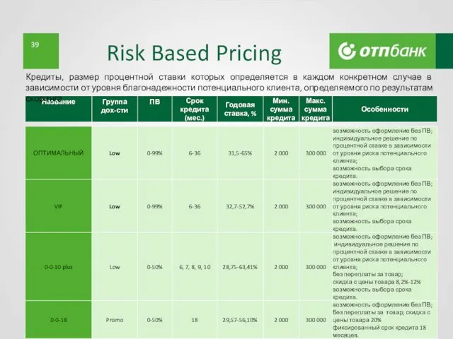 Risk Based Pricing АО «ОТП Банк» Кредиты, размер процентной ставки