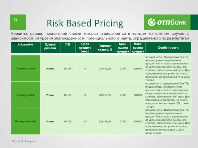 Risk Based Pricing АО «ОТП Банк» Кредиты, размер процентной ставки